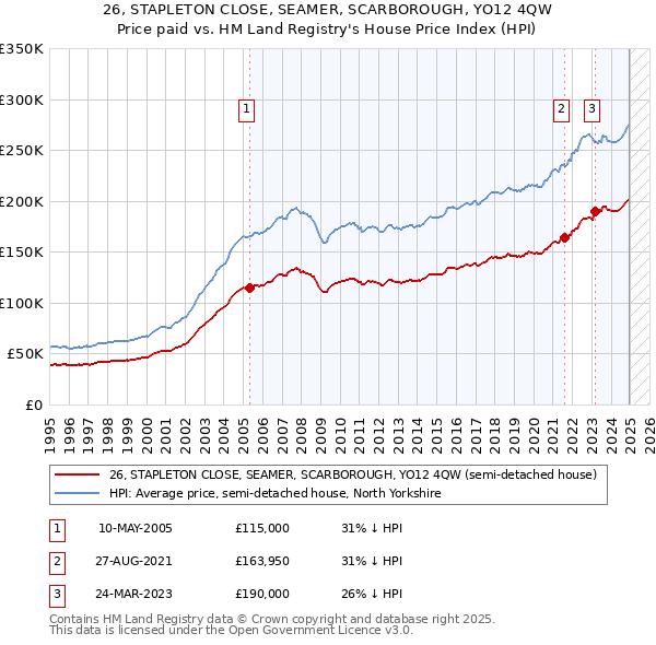 26, STAPLETON CLOSE, SEAMER, SCARBOROUGH, YO12 4QW: Price paid vs HM Land Registry's House Price Index