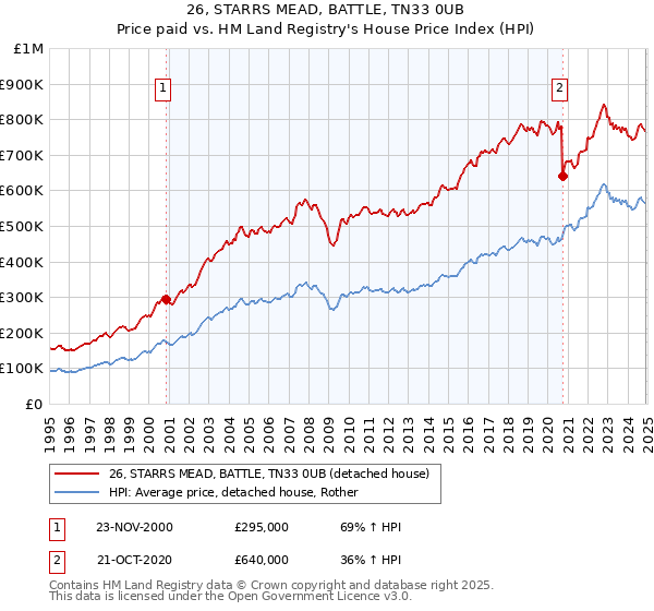 26, STARRS MEAD, BATTLE, TN33 0UB: Price paid vs HM Land Registry's House Price Index