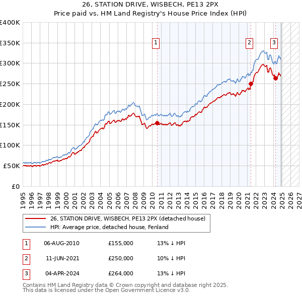 26, STATION DRIVE, WISBECH, PE13 2PX: Price paid vs HM Land Registry's House Price Index