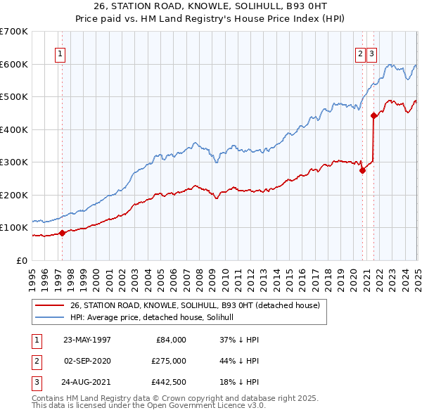 26, STATION ROAD, KNOWLE, SOLIHULL, B93 0HT: Price paid vs HM Land Registry's House Price Index