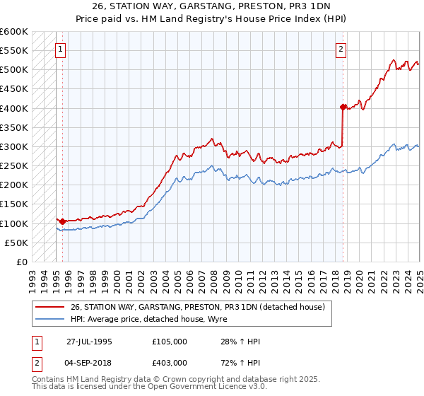 26, STATION WAY, GARSTANG, PRESTON, PR3 1DN: Price paid vs HM Land Registry's House Price Index