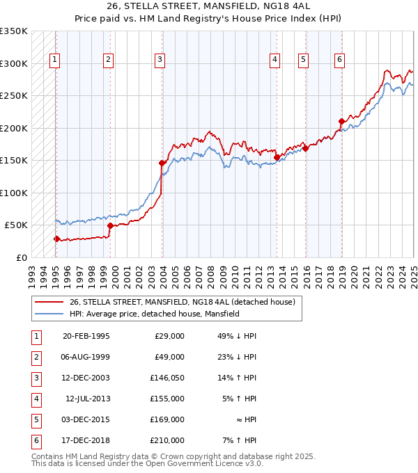 26, STELLA STREET, MANSFIELD, NG18 4AL: Price paid vs HM Land Registry's House Price Index