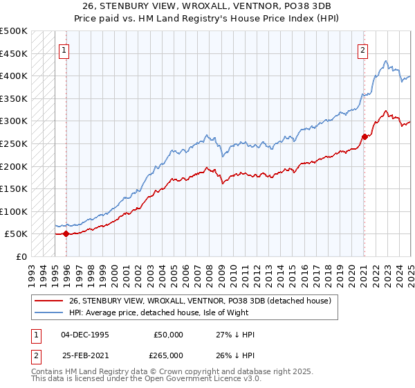 26, STENBURY VIEW, WROXALL, VENTNOR, PO38 3DB: Price paid vs HM Land Registry's House Price Index