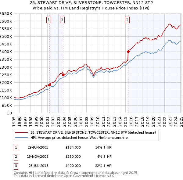 26, STEWART DRIVE, SILVERSTONE, TOWCESTER, NN12 8TP: Price paid vs HM Land Registry's House Price Index