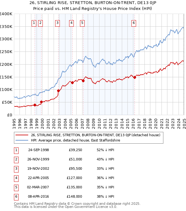 26, STIRLING RISE, STRETTON, BURTON-ON-TRENT, DE13 0JP: Price paid vs HM Land Registry's House Price Index
