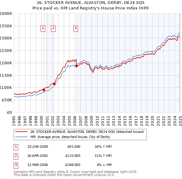 26, STOCKER AVENUE, ALVASTON, DERBY, DE24 0QS: Price paid vs HM Land Registry's House Price Index