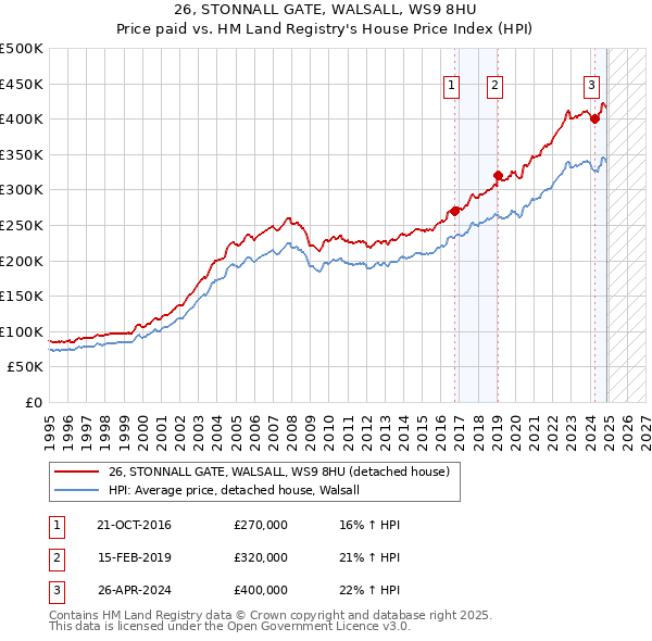 26, STONNALL GATE, WALSALL, WS9 8HU: Price paid vs HM Land Registry's House Price Index