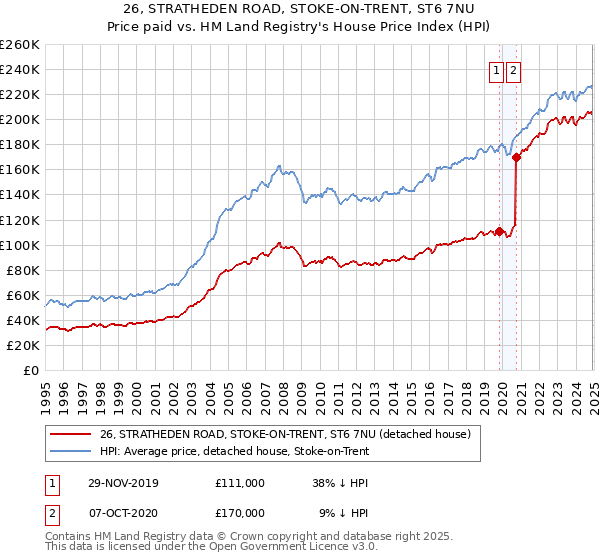 26, STRATHEDEN ROAD, STOKE-ON-TRENT, ST6 7NU: Price paid vs HM Land Registry's House Price Index