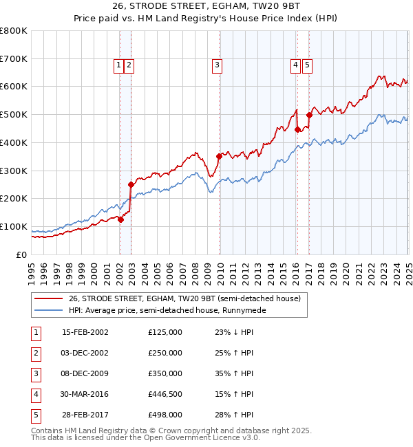 26, STRODE STREET, EGHAM, TW20 9BT: Price paid vs HM Land Registry's House Price Index