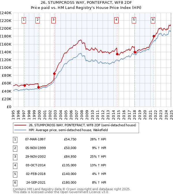 26, STUMPCROSS WAY, PONTEFRACT, WF8 2DF: Price paid vs HM Land Registry's House Price Index