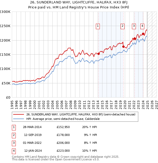 26, SUNDERLAND WAY, LIGHTCLIFFE, HALIFAX, HX3 8FJ: Price paid vs HM Land Registry's House Price Index