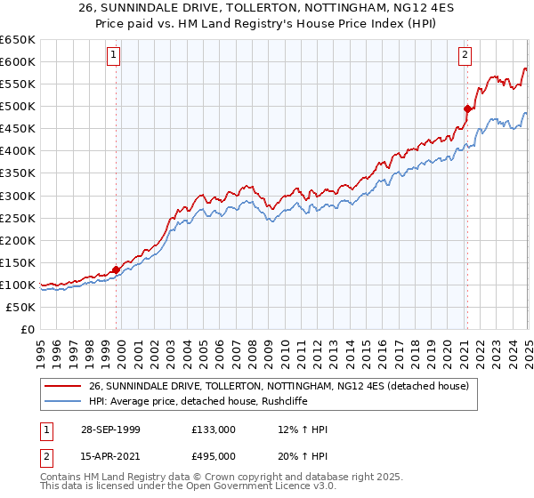 26, SUNNINDALE DRIVE, TOLLERTON, NOTTINGHAM, NG12 4ES: Price paid vs HM Land Registry's House Price Index