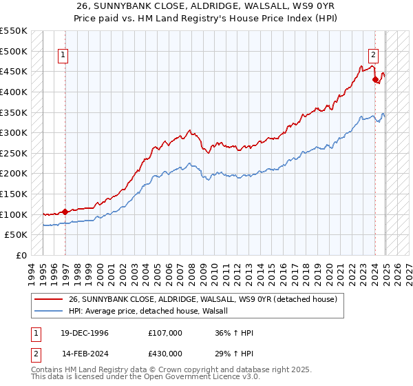 26, SUNNYBANK CLOSE, ALDRIDGE, WALSALL, WS9 0YR: Price paid vs HM Land Registry's House Price Index