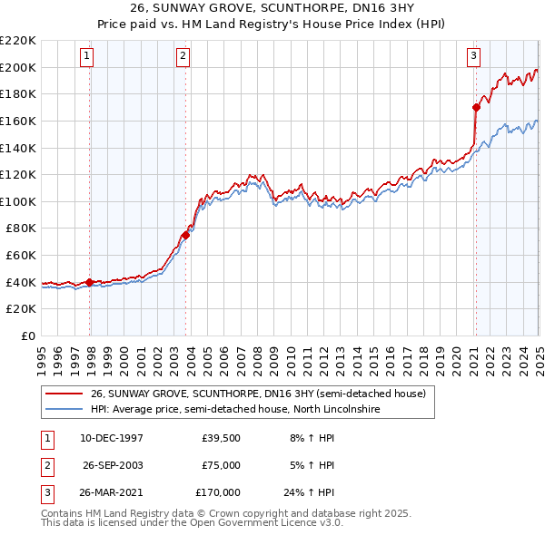 26, SUNWAY GROVE, SCUNTHORPE, DN16 3HY: Price paid vs HM Land Registry's House Price Index