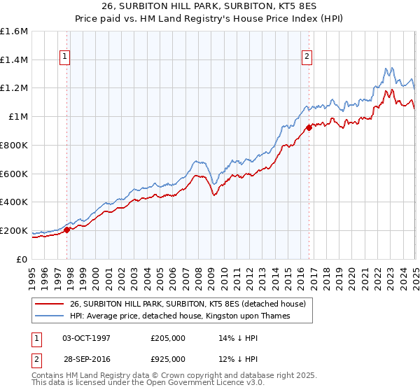 26, SURBITON HILL PARK, SURBITON, KT5 8ES: Price paid vs HM Land Registry's House Price Index