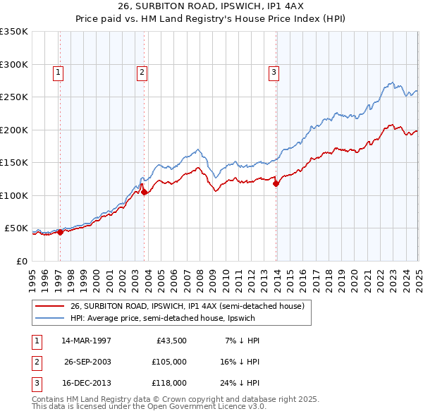 26, SURBITON ROAD, IPSWICH, IP1 4AX: Price paid vs HM Land Registry's House Price Index