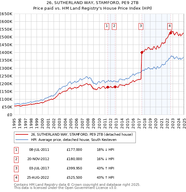 26, SUTHERLAND WAY, STAMFORD, PE9 2TB: Price paid vs HM Land Registry's House Price Index