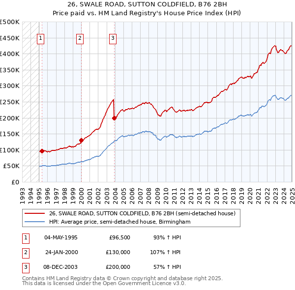 26, SWALE ROAD, SUTTON COLDFIELD, B76 2BH: Price paid vs HM Land Registry's House Price Index