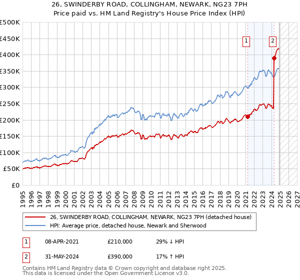 26, SWINDERBY ROAD, COLLINGHAM, NEWARK, NG23 7PH: Price paid vs HM Land Registry's House Price Index