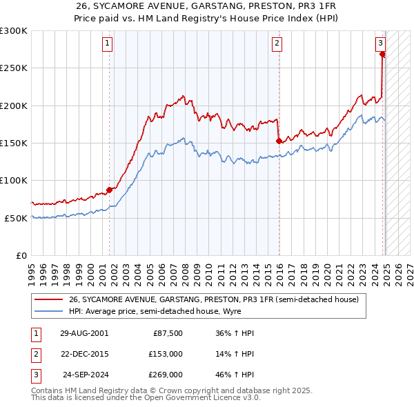 26, SYCAMORE AVENUE, GARSTANG, PRESTON, PR3 1FR: Price paid vs HM Land Registry's House Price Index