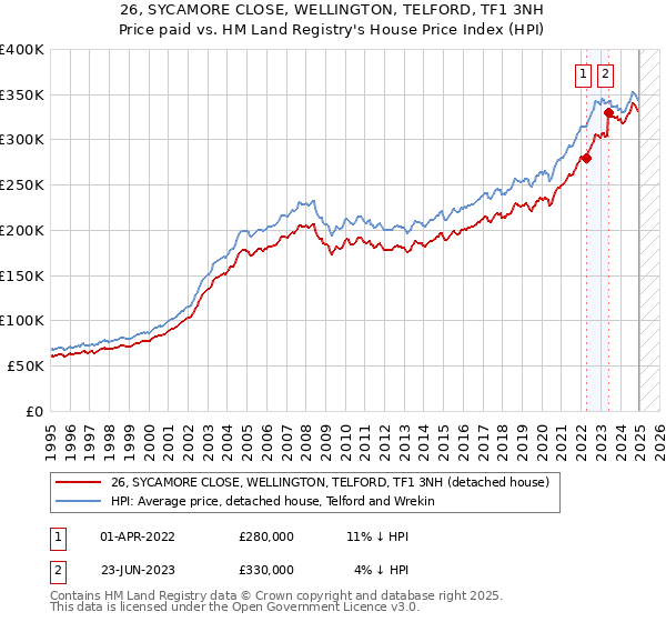 26, SYCAMORE CLOSE, WELLINGTON, TELFORD, TF1 3NH: Price paid vs HM Land Registry's House Price Index