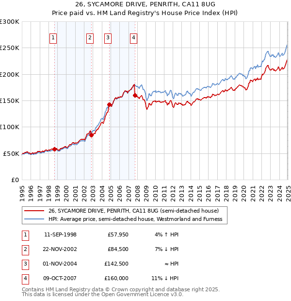 26, SYCAMORE DRIVE, PENRITH, CA11 8UG: Price paid vs HM Land Registry's House Price Index
