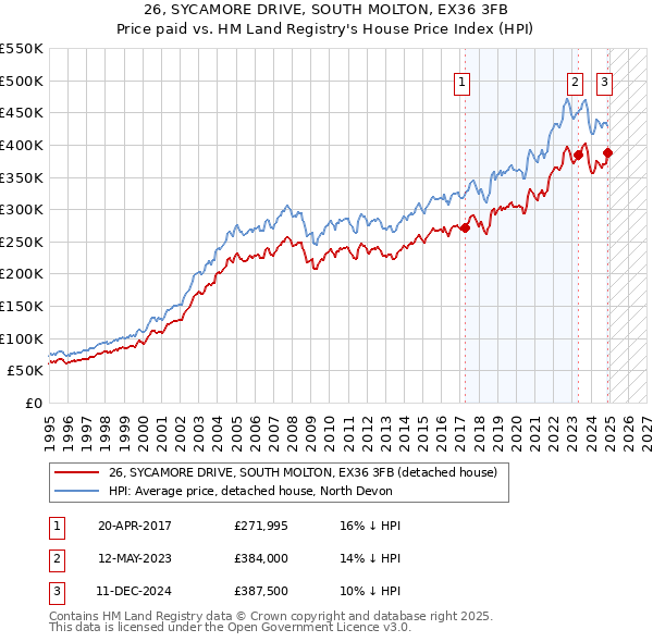 26, SYCAMORE DRIVE, SOUTH MOLTON, EX36 3FB: Price paid vs HM Land Registry's House Price Index