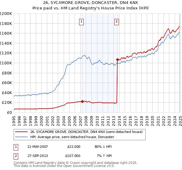 26, SYCAMORE GROVE, DONCASTER, DN4 6NX: Price paid vs HM Land Registry's House Price Index