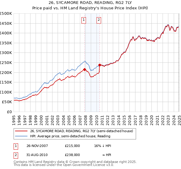 26, SYCAMORE ROAD, READING, RG2 7LY: Price paid vs HM Land Registry's House Price Index