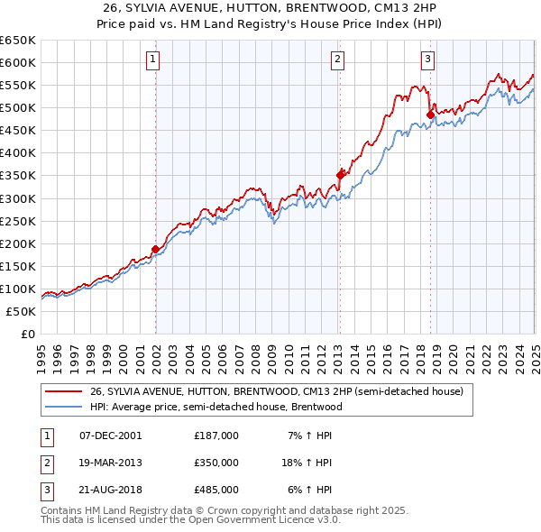 26, SYLVIA AVENUE, HUTTON, BRENTWOOD, CM13 2HP: Price paid vs HM Land Registry's House Price Index