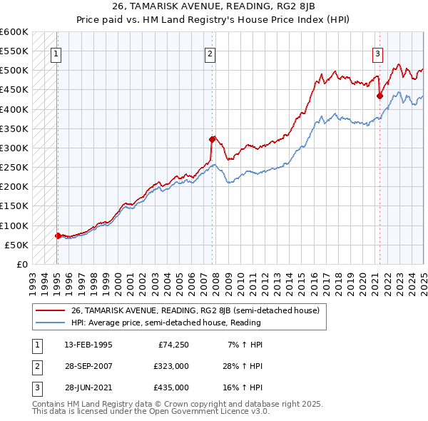 26, TAMARISK AVENUE, READING, RG2 8JB: Price paid vs HM Land Registry's House Price Index