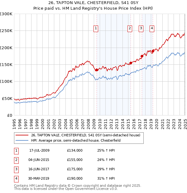 26, TAPTON VALE, CHESTERFIELD, S41 0SY: Price paid vs HM Land Registry's House Price Index