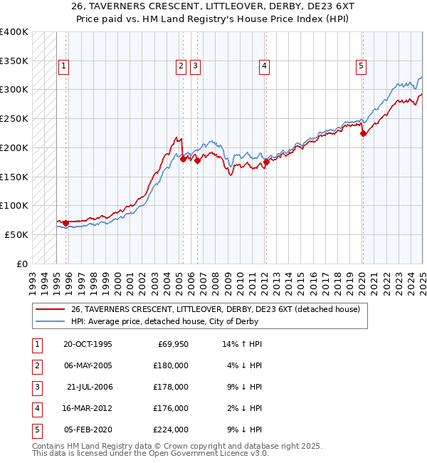26, TAVERNERS CRESCENT, LITTLEOVER, DERBY, DE23 6XT: Price paid vs HM Land Registry's House Price Index