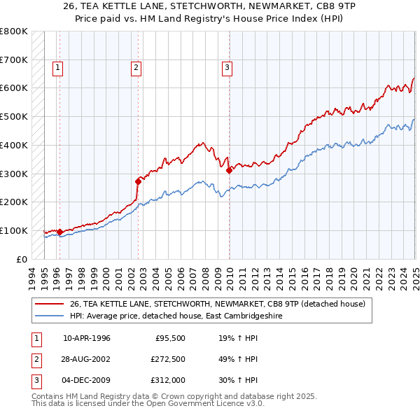 26, TEA KETTLE LANE, STETCHWORTH, NEWMARKET, CB8 9TP: Price paid vs HM Land Registry's House Price Index