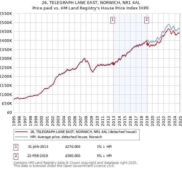 26, TELEGRAPH LANE EAST, NORWICH, NR1 4AL: Price paid vs HM Land Registry's House Price Index