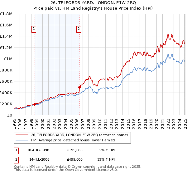 26, TELFORDS YARD, LONDON, E1W 2BQ: Price paid vs HM Land Registry's House Price Index