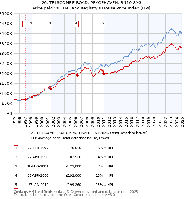 26, TELSCOMBE ROAD, PEACEHAVEN, BN10 8AG: Price paid vs HM Land Registry's House Price Index