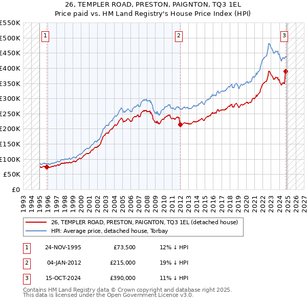 26, TEMPLER ROAD, PRESTON, PAIGNTON, TQ3 1EL: Price paid vs HM Land Registry's House Price Index