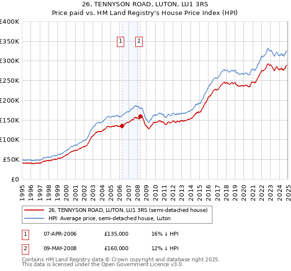 26, TENNYSON ROAD, LUTON, LU1 3RS: Price paid vs HM Land Registry's House Price Index