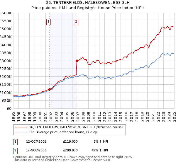 26, TENTERFIELDS, HALESOWEN, B63 3LH: Price paid vs HM Land Registry's House Price Index