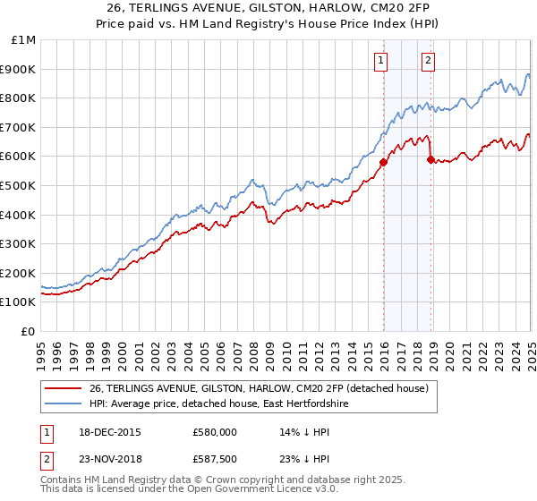 26, TERLINGS AVENUE, GILSTON, HARLOW, CM20 2FP: Price paid vs HM Land Registry's House Price Index