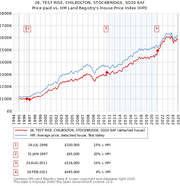 26, TEST RISE, CHILBOLTON, STOCKBRIDGE, SO20 6AF: Price paid vs HM Land Registry's House Price Index