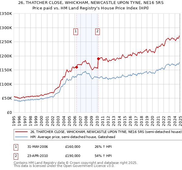 26, THATCHER CLOSE, WHICKHAM, NEWCASTLE UPON TYNE, NE16 5RS: Price paid vs HM Land Registry's House Price Index