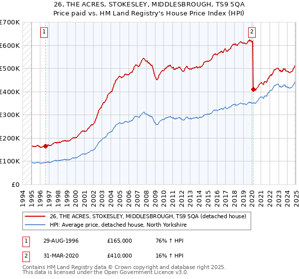 26, THE ACRES, STOKESLEY, MIDDLESBROUGH, TS9 5QA: Price paid vs HM Land Registry's House Price Index