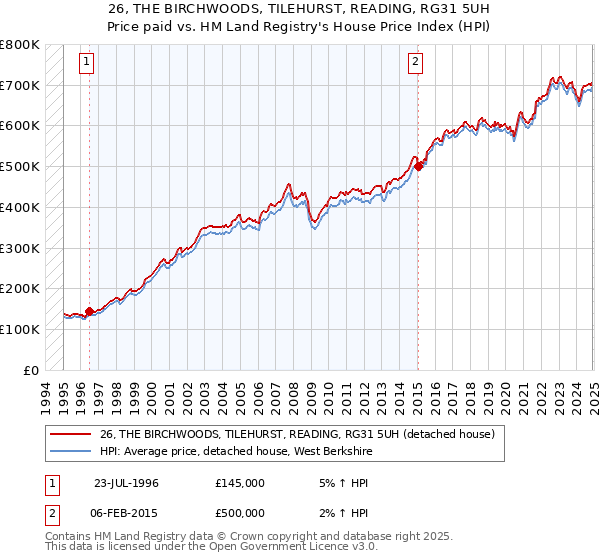 26, THE BIRCHWOODS, TILEHURST, READING, RG31 5UH: Price paid vs HM Land Registry's House Price Index