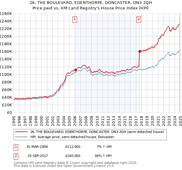 26, THE BOULEVARD, EDENTHORPE, DONCASTER, DN3 2QH: Price paid vs HM Land Registry's House Price Index