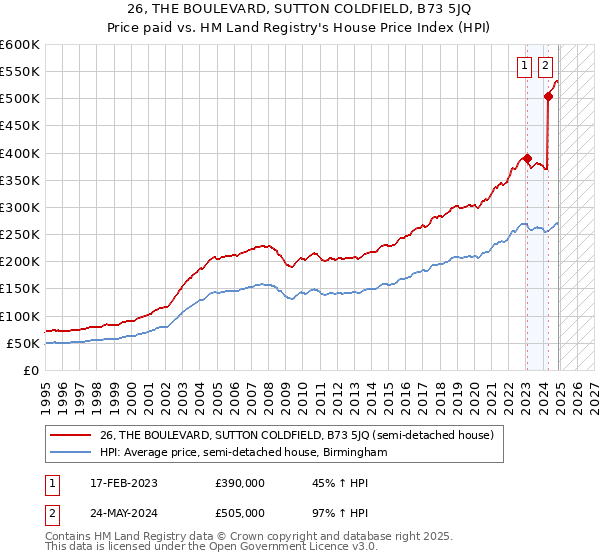 26, THE BOULEVARD, SUTTON COLDFIELD, B73 5JQ: Price paid vs HM Land Registry's House Price Index