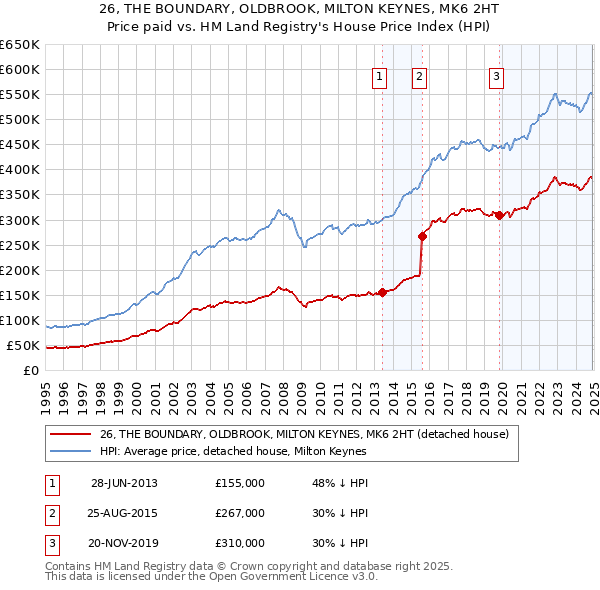 26, THE BOUNDARY, OLDBROOK, MILTON KEYNES, MK6 2HT: Price paid vs HM Land Registry's House Price Index