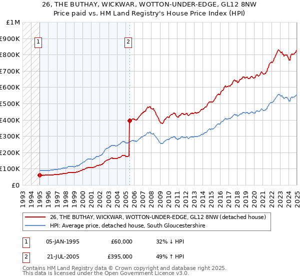 26, THE BUTHAY, WICKWAR, WOTTON-UNDER-EDGE, GL12 8NW: Price paid vs HM Land Registry's House Price Index
