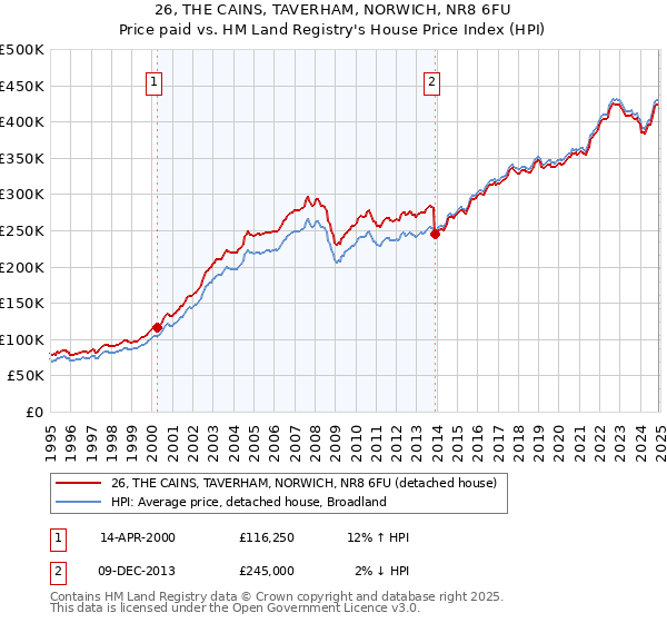26, THE CAINS, TAVERHAM, NORWICH, NR8 6FU: Price paid vs HM Land Registry's House Price Index